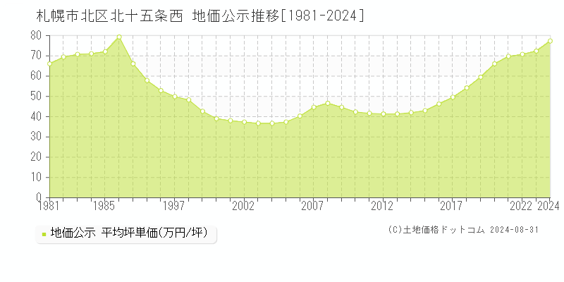 北十五条西(札幌市北区)の公示地価推移グラフ(坪単価)[1981-2024年]