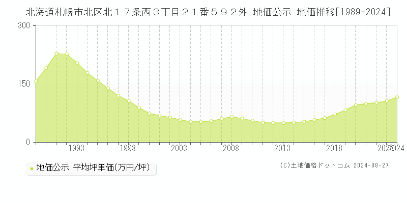 北海道札幌市北区北１７条西３丁目２１番５９２外 地価公示 地価推移[1989-2023]