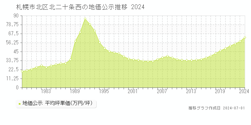 札幌市北区北二十条西の地価公示推移グラフ 