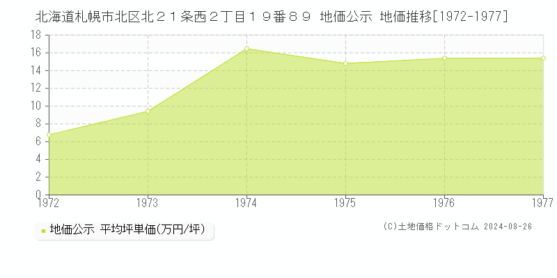 北海道札幌市北区北２１条西２丁目１９番８９ 公示地価 地価推移[1972-1977]