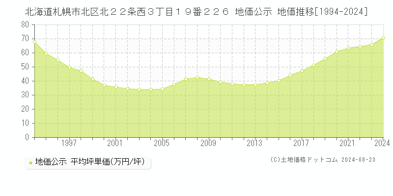 北海道札幌市北区北２２条西３丁目１９番２２６ 公示地価 地価推移[1994-2024]