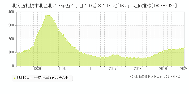 北海道札幌市北区北２３条西４丁目１９番３１９ 公示地価 地価推移[1984-2024]