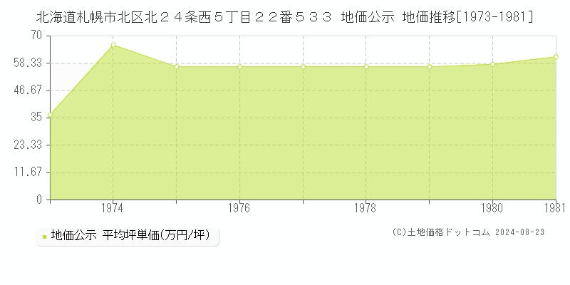 北海道札幌市北区北２４条西５丁目２２番５３３ 公示地価 地価推移[1973-1981]