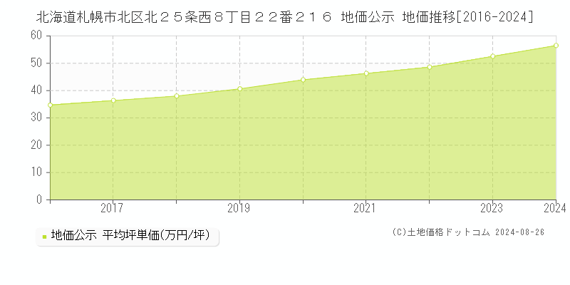 北海道札幌市北区北２５条西８丁目２２番２１６ 地価公示 地価推移[2016-2023]