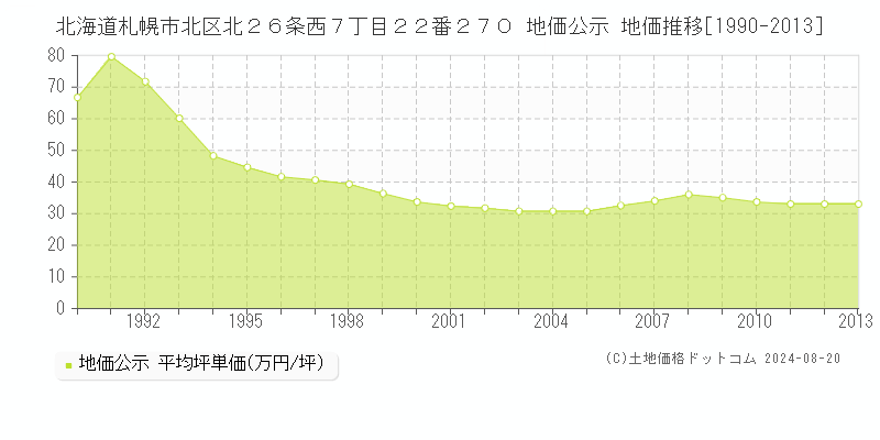 北海道札幌市北区北２６条西７丁目２２番２７０ 公示地価 地価推移[1990-2013]