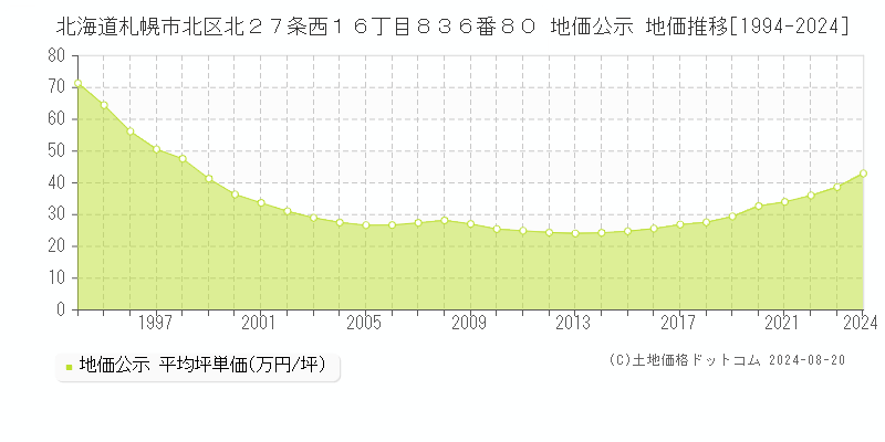 北海道札幌市北区北２７条西１６丁目８３６番８０ 公示地価 地価推移[1994-2024]