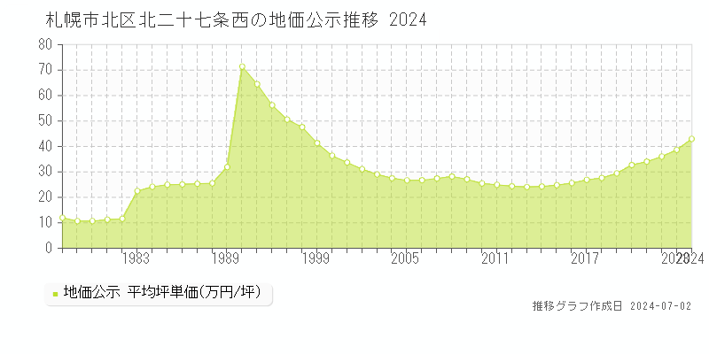札幌市北区北二十七条西の地価公示推移グラフ 