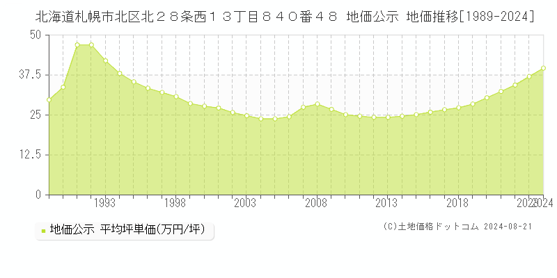 北海道札幌市北区北２８条西１３丁目８４０番４８ 公示地価 地価推移[1989-2024]