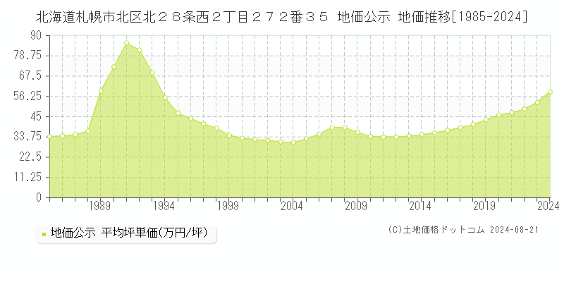 北海道札幌市北区北２８条西２丁目２７２番３５ 地価公示 地価推移[1985-2023]