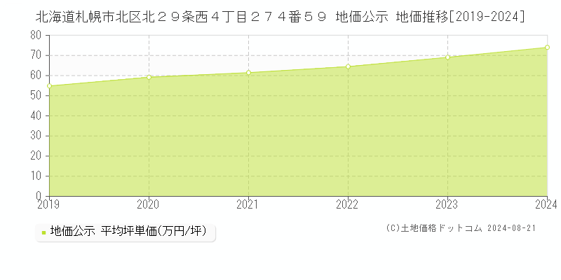 北海道札幌市北区北２９条西４丁目２７４番５９ 地価公示 地価推移[2019-2023]