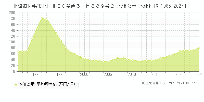 北海道札幌市北区北３０条西５丁目８８９番２ 公示地価 地価推移[1986-2024]