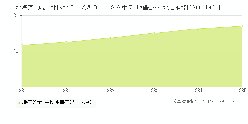 北海道札幌市北区北３１条西８丁目９９番７ 公示地価 地価推移[1980-1985]