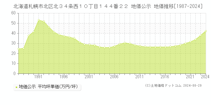 北海道札幌市北区北３４条西１０丁目１４４番２２ 公示地価 地価推移[1987-2024]