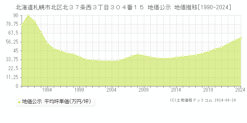 北海道札幌市北区北３７条西３丁目３０４番１５ 地価公示 地価推移[1990-2024]