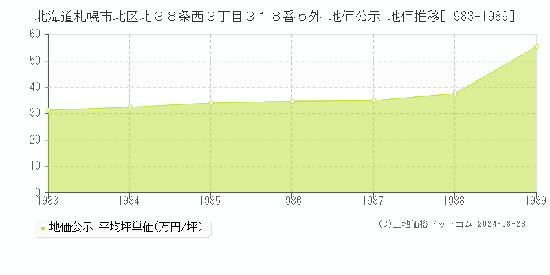 北海道札幌市北区北３８条西３丁目３１８番５外 公示地価 地価推移[1983-1989]