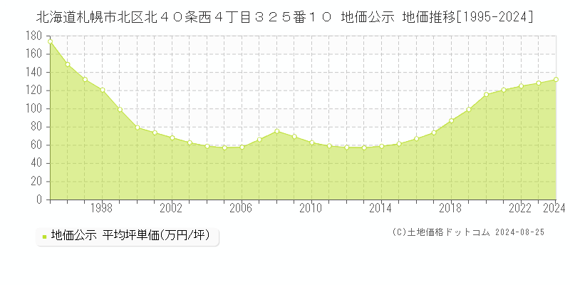 北海道札幌市北区北４０条西４丁目３２５番１０ 公示地価 地価推移[1995-2024]