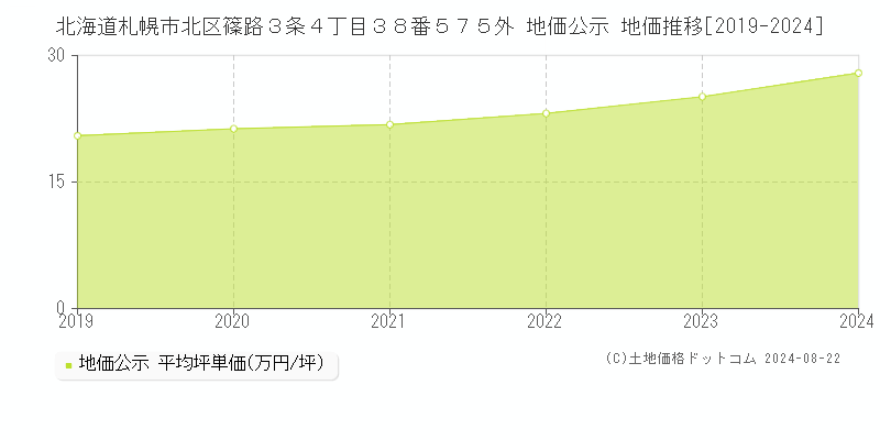 北海道札幌市北区篠路３条４丁目３８番５７５外 公示地価 地価推移[2019-2024]