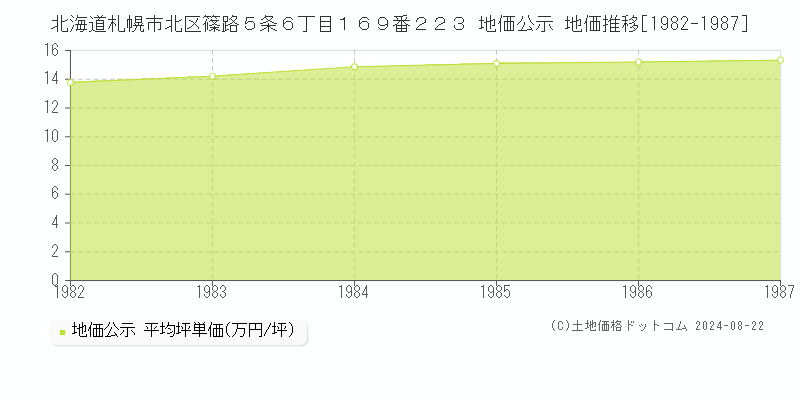 北海道札幌市北区篠路５条６丁目１６９番２２３ 公示地価 地価推移[1982-1987]