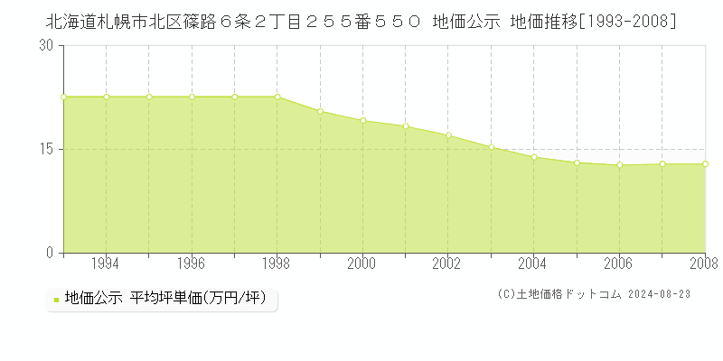 北海道札幌市北区篠路６条２丁目２５５番５５０ 地価公示 地価推移[1993-2008]