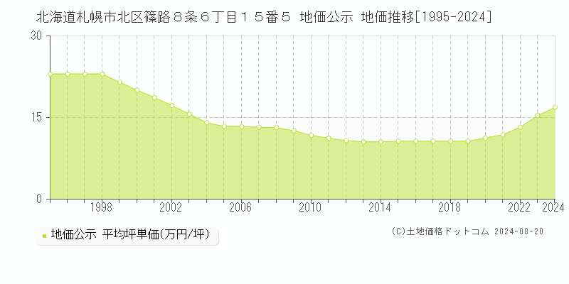 北海道札幌市北区篠路８条６丁目１５番５ 公示地価 地価推移[1995-2024]