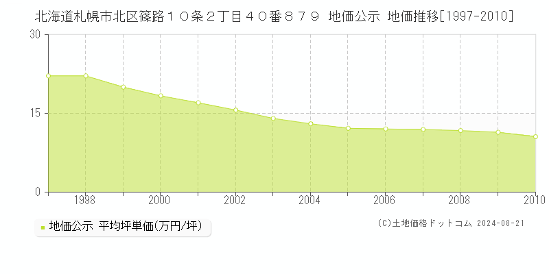 北海道札幌市北区篠路１０条２丁目４０番８７９ 公示地価 地価推移[1997-2010]