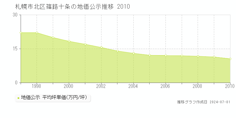 札幌市北区篠路十条の地価公示推移グラフ 