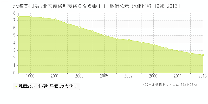 北海道札幌市北区篠路町篠路３９６番１１ 地価公示 地価推移[1998-2013]