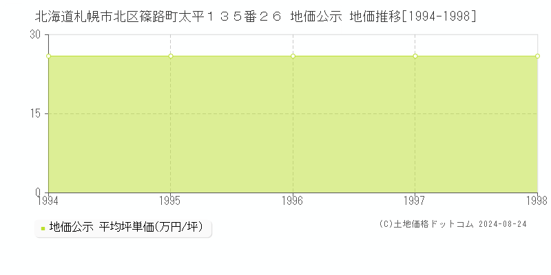 北海道札幌市北区篠路町太平１３５番２６ 公示地価 地価推移[1994-1998]