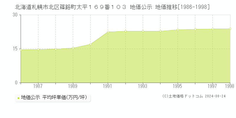 北海道札幌市北区篠路町太平１６９番１０３ 公示地価 地価推移[1986-1998]