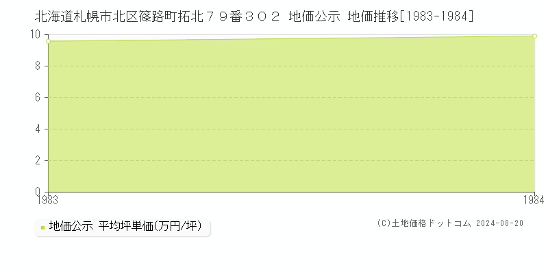 北海道札幌市北区篠路町拓北７９番３０２ 公示地価 地価推移[1983-1984]