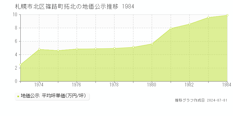 札幌市北区篠路町拓北の地価公示推移グラフ 