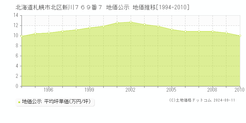 北海道札幌市北区新川７６９番７ 地価公示 地価推移[1994-2010]