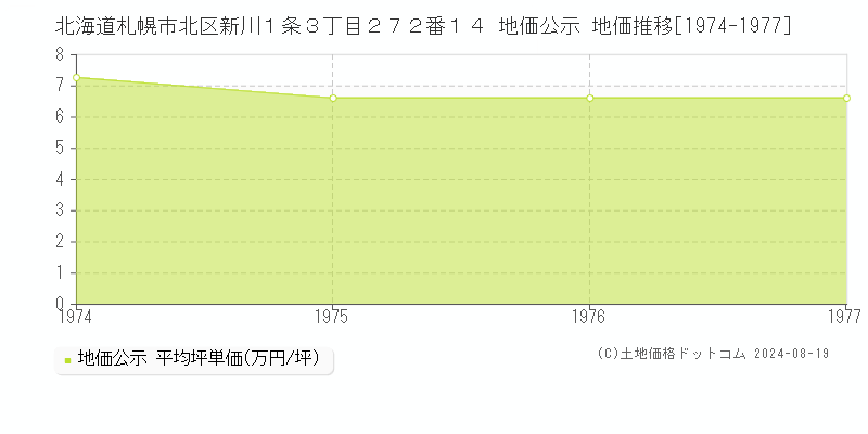 北海道札幌市北区新川１条３丁目２７２番１４ 公示地価 地価推移[1974-1977]