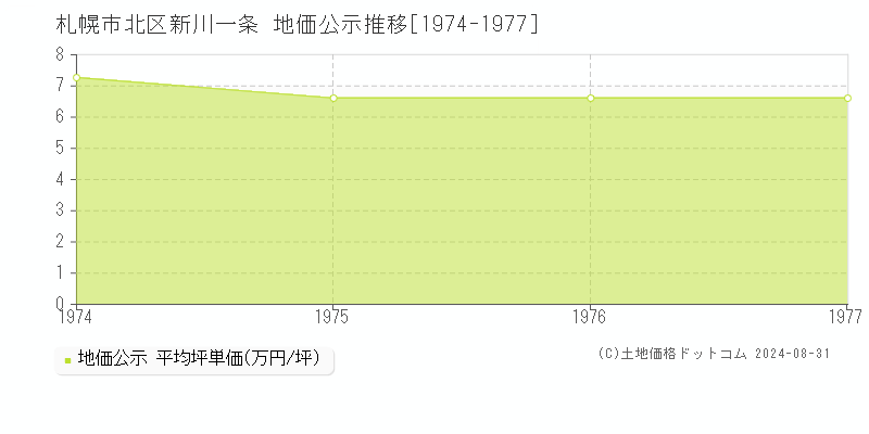 新川一条(札幌市北区)の公示地価推移グラフ(坪単価)[1974-1977年]