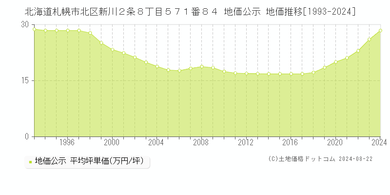 北海道札幌市北区新川２条８丁目５７１番８４ 公示地価 地価推移[1993-2024]