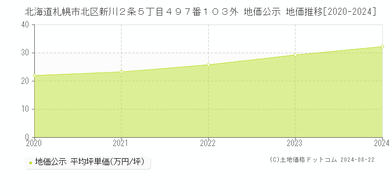 北海道札幌市北区新川２条５丁目４９７番１０３外 公示地価 地価推移[2020-2024]