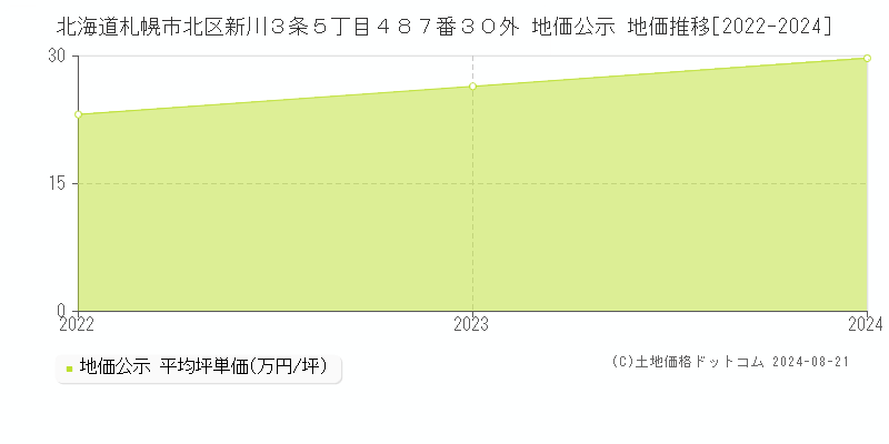 北海道札幌市北区新川３条５丁目４８７番３０外 公示地価 地価推移[2022-2024]