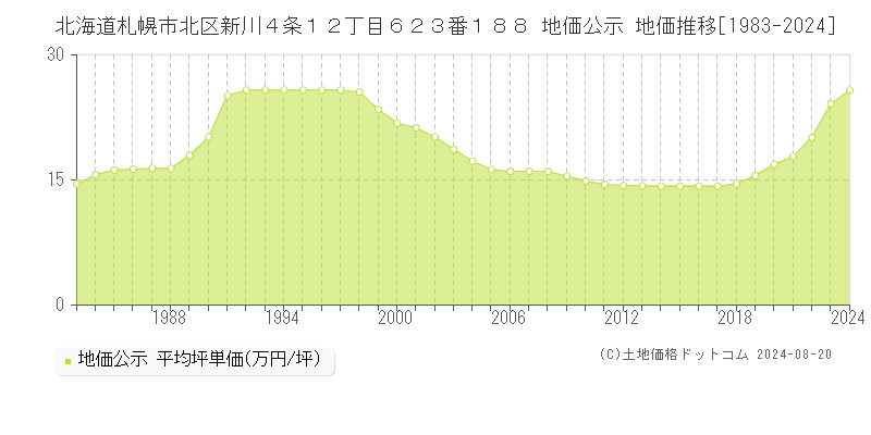 北海道札幌市北区新川４条１２丁目６２３番１８８ 地価公示 地価推移[1983-2023]