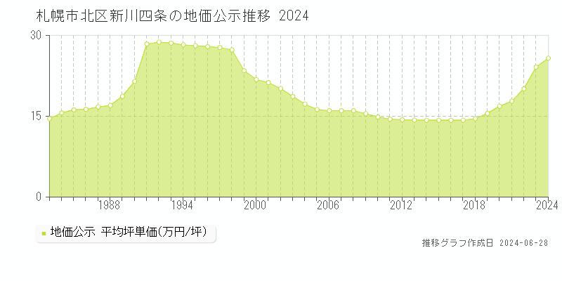札幌市北区新川四条の地価公示推移グラフ 