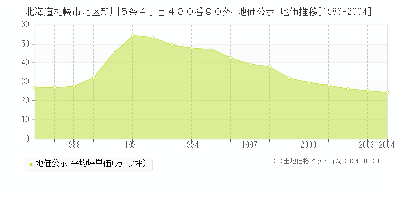 北海道札幌市北区新川５条４丁目４８０番９０外 地価公示 地価推移[1986-2004]