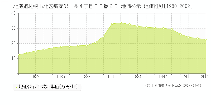 北海道札幌市北区新琴似１条４丁目３８番２８ 公示地価 地価推移[1980-2012]