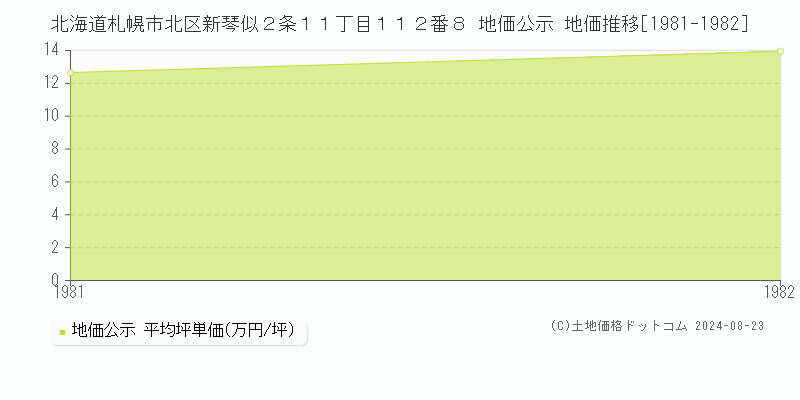 北海道札幌市北区新琴似２条１１丁目１１２番８ 公示地価 地価推移[1981-1982]