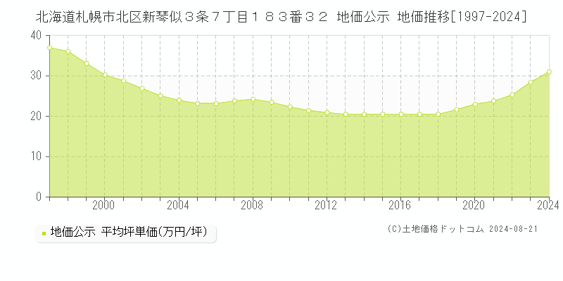 北海道札幌市北区新琴似３条７丁目１８３番３２ 公示地価 地価推移[1997-2024]