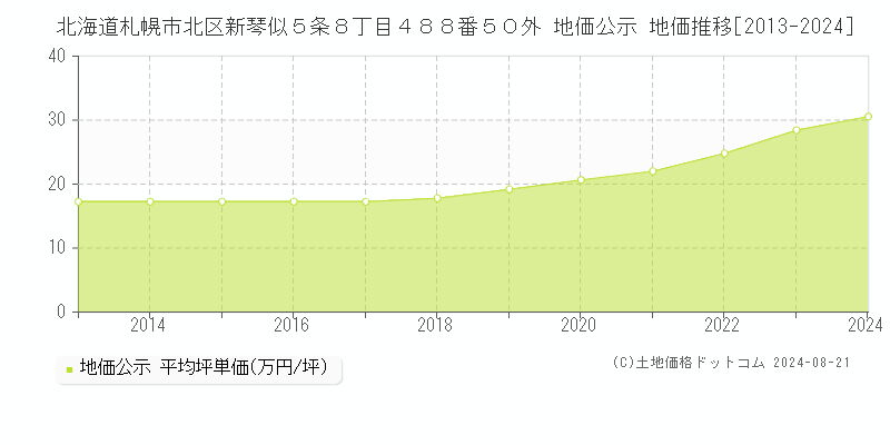 北海道札幌市北区新琴似５条８丁目４８８番５０外 地価公示 地価推移[2013-2023]