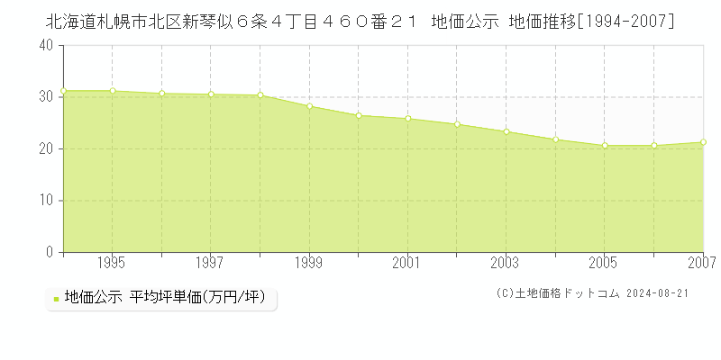 北海道札幌市北区新琴似６条４丁目４６０番２１ 地価公示 地価推移[1994-2007]