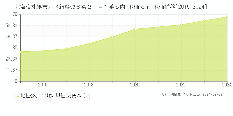 北海道札幌市北区新琴似８条２丁目１番５内 公示地価 地価推移[2015-2024]