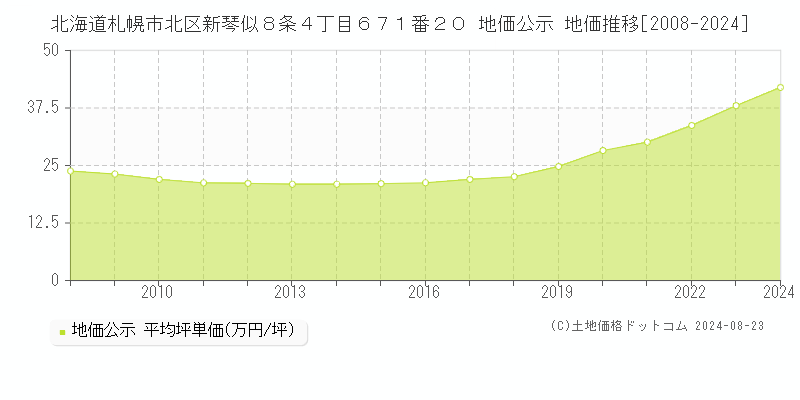 北海道札幌市北区新琴似８条４丁目６７１番２０ 公示地価 地価推移[2008-2024]