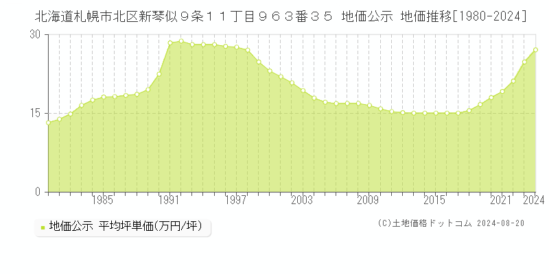 北海道札幌市北区新琴似９条１１丁目９６３番３５ 公示地価 地価推移[1980-2024]