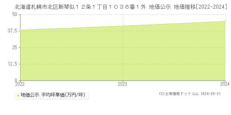 北海道札幌市北区新琴似１２条１丁目１０３６番１外 地価公示 地価推移[2022-2023]