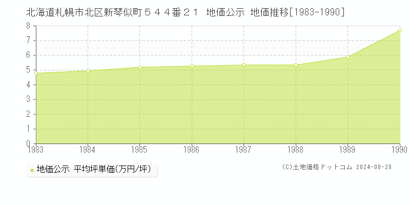 北海道札幌市北区新琴似町５４４番２１ 地価公示 地価推移[1983-1990]